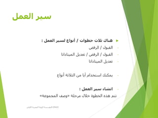 ‫العمل‬ ‫سير‬
‫خطوات‬ ‫ثالث‬ ‫هناك‬/‫العمل‬ ‫لسير‬ ‫أنواع‬:
-‫القبول‬/‫الرفض‬
-‫القبول‬/‫الرفض‬/‫الميتاداتا‬ ‫تعديل‬
-‫الميتاداتا‬ ‫تعديل‬
-‫أنواع‬ ‫الثالثة‬ ‫من‬ ‫أيا‬ ‫استخدام‬ ‫يمكنك‬
-‫العمل‬ ‫سير‬ ‫انشاء‬:
‫مرحلة‬ ‫خالل‬ ‫الخطوة‬ ‫هذه‬ ‫تتم‬«‫المجموعة‬ ‫وصف‬»
‫األولى‬ ‫المصرية‬ ‫الرؤية‬ ‫مؤسسة‬D-SPACE
 