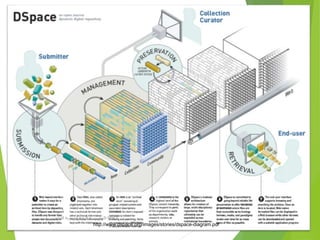 ‫األولى‬ ‫المصرية‬ ‫الرؤية‬ ‫مؤسسة‬D-SPACE
http://www.dspace.org/images/stories/dspace-diagram.pdf
 
