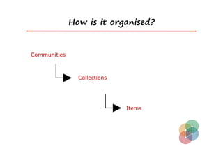 How is it organised?


Communities



                Collections




                              Items
 