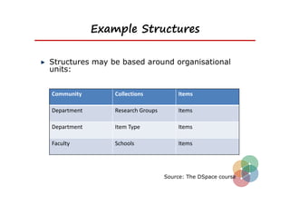 Example Structures

Structures may be based around organisational
units:


Community        Collections           Items

Department       Research Groups       Items

Department       Item Type             Items

Faculty          Schools               Items




                                   Source: The DSpace course
 