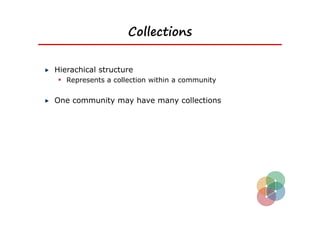 Collections


Hierachical structure
  Represents a collection within a community

One community may have many collections
 
