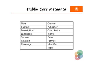 Dublin Core Metadata


Title             Creator
Subject           Publisher
Description       Contributor
Language          Rights
Source            Date
Relation          Format
Coverage          Identifier
                  Type
 