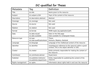 DC-qualified for Theses
Metadata            Tag                          Definition
Title               dc.title                     Name given to the resource

Subject             dc.subject.LCSH              Topic of the content of the resource

Description         dc.description.abstract      Abstract

Coverage            dc.coverage                  Not used

Source              dc.source                    Not used

Relation            dc.relation                  Not used

Format              dc.format                    MIME types (eg application/pdf)

Date                dc.date.issued               Date on the title page
                    dc.date.available            Date available for embargoed theses
Resource type       dc.type                      Thesis
                    dc.type.qualificationlevel   Honours, Masters, Doctoral
Language            dc.language                  Language of the intellectual content of the resource

Identifier          dc.identifier                Unambiguous reference to the resource within a given
                                                 context: this is the object identifier or OID

Creator             dc.creator                   Entity primarily responsible for making the content of
                                                 the resource
Contributor         dc.contributor.advisor       Supervisors

Publisher           dc.publisher.institution     Entity responsible for publishing the content of the
                    dc.publisher.department      resource

Rights management   dc.rights                    Information about rights held in and over the resource
 