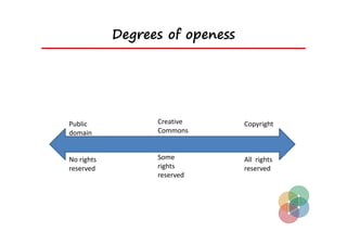Degrees of openess




Public             Creative       Copyright
domain             Commons 


No rights          Some           All  rights 
reserved           rights         reserved 
                   reserved 
 