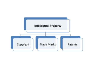 Intellectual Property




Copyright       Trade Marks         Patents
 