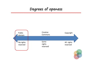 Degrees of openess




Public             Creative       Copyright
domain             Commons 


No rights          Some           All  rights 
reserved           rights         reserved 
                   reserved 
 