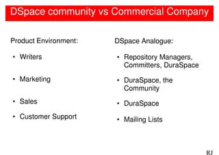 DSpace community vs Commercial Company

Product Environment:   DSpace Analogue:

• Writers              • Repository Managers,
                         Committers, DuraSpace
• Marketing            • DuraSpace, the
                         Community
• Sales                • DuraSpace
• Customer Support     • Mailing Lists



                                                 RJ
 
