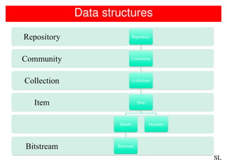 Data structures




                  SL
 