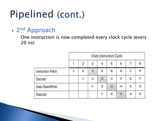  2nd Approach
◦ One instruction is now completed every clock cycle (every
20 ns)
 