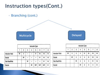 ◦ Branching (cont.)
Delayed
Multicycle
 