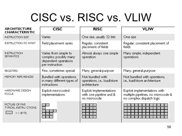 risc vs cisc