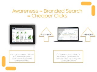 Awareness = Branded Search
= Cheaper Clicks
Change in branded search
% increase in keyword
searches of advertised
brand or product
Change in earned media %
increase in impressions for
branded products during the
campaign period
+85-105%+127-155%
 