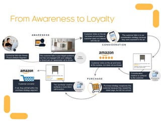From Awareness to Loyalty
 