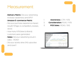 Measurement
- Delivery Metric: Did your advertising
increase awareness and DPV?
- Amazon E-commerce Metric
- Did your purchase experience impact
results? (Page vs competitors, reviews,
stock)
- How many NTB (New to Brand)
customers were generated
- Sales: Did your advertising result in
sales - ROAS?
- Did your activity drive SNS subscribe
and save?
1. Awareness : CTR / NTB
2. Consideration: ROAS / NTB
3. POS Sales : ROAS / SNS
 