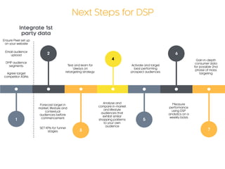 Email audience
upload 2
5
6
4
Ensure Pixel set up
on your website
3
Integrate 1st
party data
7
1
Activate and target
best performing
prospect audiences
Next Steps for DSP
Measure
performance
using DSP
analytics on a
weekly basis
Test and learn for
‘always on
retargeting strategy
Forecast target in
market, lifestyle and
contextual
audiences before
commencement
SET KPIs for funnel
stages
Analyse and
compare in-market
and lifestyle
audiences that
exhibit similar
shopping patterns
to your own
audience
DMP audience
segments
Agree target
competitor ASINs
Gain in-depth
consumer data
for possible 2nd
phase of mass
targeting
 