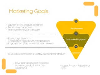 Marketing Goals
ToF
MoF
BoF
BrandAwareness
Consideration&Engagement
Conversion
• Encourage research
• Competitive edge in saturated markets
• Engagement (Add to wish list, read reviews)
• Launch a new product to market
• Reach new audiences
• Brand awareness & exposure
• Drive branded search for better
converting clicks for Amazon
Advertising
• Lower Amazon Advertising
CPC
• Drive sales conversion & Loyalty (Subscribe and save)
 