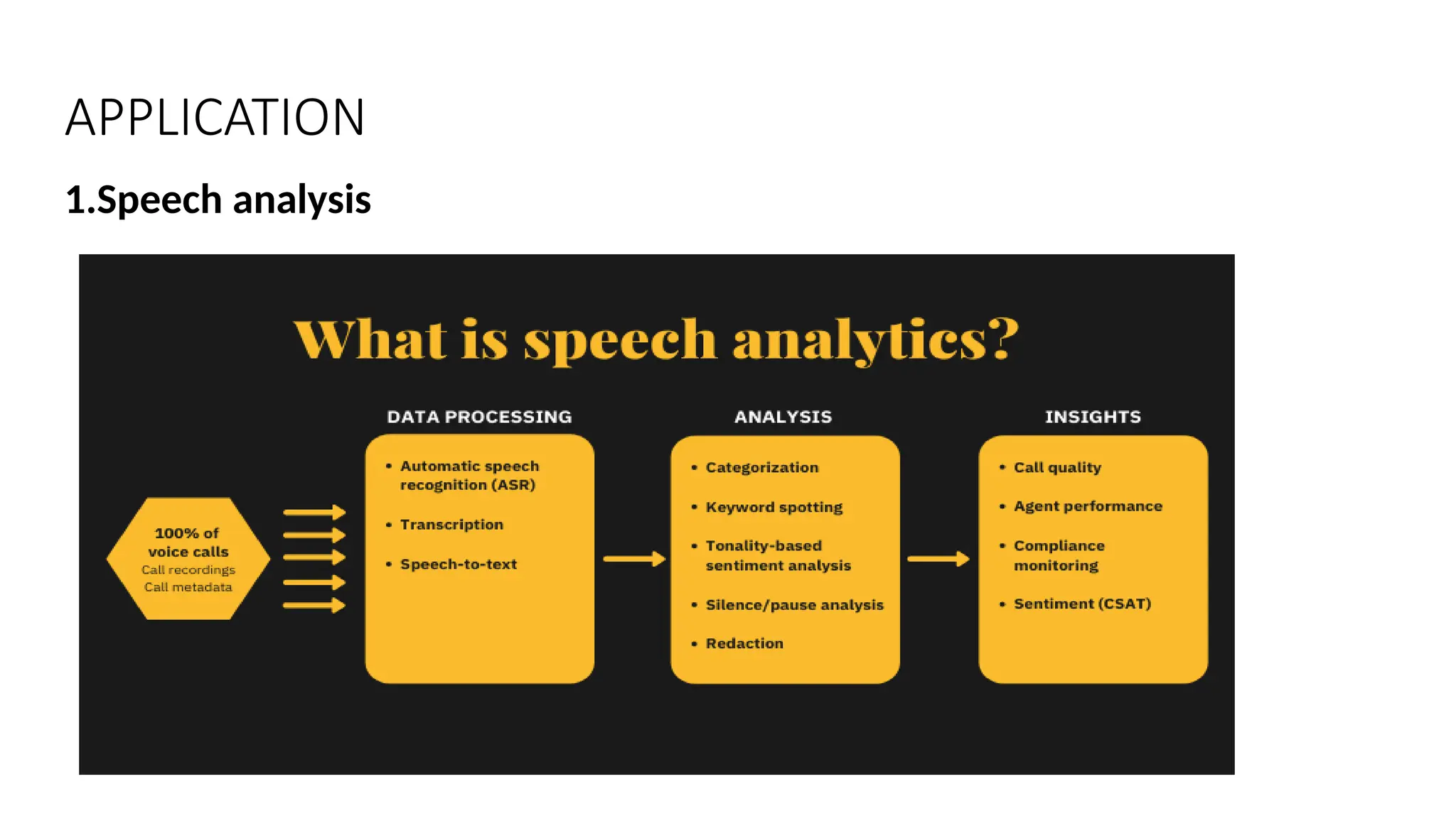 APPLICATION
1.Speech analysis
 