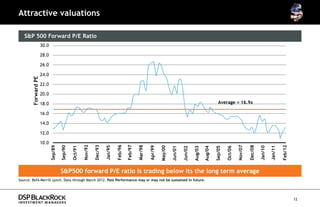 Attractive valuations

   S&P 500 Forward P/E Ratio
                     30.0

                     28.0

                     26.0

                     24.0
        Forward PE




                     22.0

                     20.0

                     18.0                                                                                                                                            Average = 16.9x

                     16.0

                     14.0

                     12.0

                     10.0
                                                       Nov/92




                                                                                  Feb/96

                                                                                           Feb/97
                                                                Dec/93




                                                                                                                                                                                              Dec/08
                                                                                                    Mar/98




                                                                                                                                                                                     Nov/07




                                                                                                                                                                                                                         Feb/12
                            Sep/89

                                     Sep/90




                                                                         Jan/95




                                                                                                             Apr/99

                                                                                                                      May/00
                                              Oct/91




                                                                                                                                                                                                       Jan/10

                                                                                                                                                                                                                Jan/11
                                                                                                                                                 Aug/03

                                                                                                                                                          Aug/04

                                                                                                                                                                   Sep/05

                                                                                                                                                                            Oct/06
                                                                                                                               Jun/01

                                                                                                                                        Jun/02
                                     S&P500 forward P/E ratio is trading below its the long term average
Source: BofA Merrill Lynch. Data through March 2012. Past Performance may or may not be sustained in future.




                                                                                                                                                                                                                                  12
 