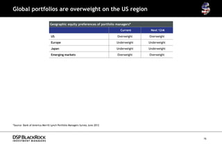 Global portfolios are overweight on the US region

                               Geographic equity preferences of portfolio managers*
                                                                               Current      Next 12-M

                                US                                           Overweight    Overweight

                                Europe                                       Underweight   Underweight

                                Japan                                        Underweight   Underweight

                                Emerging markets                             Overweight    Overweight




*Source- Bank of America Merrill Lynch Portfolio Managers Survey June 2012




                                                                                                         16
 