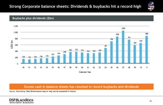 Strong Corporate balance sheets: Dividends & buybacks hit a record high

    Buybacks plus dividends ($bn)

         1,200
                                                                                                                            1050

         1,000
                                                                                                                      858                            880
                                                                                                                                   761
          800                                                                                                   706
                                                                                                                                               652
USD bn




                                                                                                                                         587
          600                                                                                             491

                                                                  363   372    353                  350
          400                                                                         324     329
                                                           298
                                                     254
                                               222
                 145         144   156   170
          200          132


             0
                 90    91    92    93    94    95    96    97     98    99      00    01      02    03    04    05    06    07     08    09    10    11

                                                                              Calendar Year




                   Excess cash in balance sheets has resulted in record buybacks and dividends
Source: Bloomberg. Past Performance may or may not be sustained in future.




                                                                                                                                                           18
 