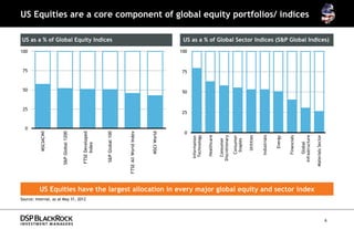 0
                                                                                                                                                               25
                                                                                                                                                                    50
                                                                                                                                                                         75
                                                                                                                                                                              100




                                                                                                                                                          0
                                                                                                                                                               25
                                                                                                                                                                    50
                                                                                                                                                                         75
                                                                                                                                                                              100
                                                                                                                                             MSCIACWI
                                                                                                                                             MSCIACWI



                                                                                                                                       S&P Global 1200
                                                                                                                                       S&P Global 1200




    Source: Internal, as at May 31, 2012
                                                                                                                                       FTSE Developed
                                                                                                                                       FTSE Developed
                                                                                                                                            Index
                                                                                                                                            Index
                                                                                                                                                                                    US as a % of Global Equity Indices




                                                                                                                                        S&P Global 100
                                                                                                                                        S&P Global 100



                                                                                                                                   FTSE All World Index
                                                                                                                                   FTSE All World Index



                                                                                                                                            MSCI World
                                                                                                                                            MSCI World
                                                                                                                                                      0
                                                                                                                                                              25
                                                                                                                                                                    50
                                                                                                                                                                         75
                                                                                                                                                                              100




                                                                                                                                                      0
                                                                                                                                                              25
                                                                                                                                                                    50
                                                                                                                                                                         75
                                                                                                                                                                              100




                                                                                                                                          Information
                                                                                                                                          Information
                                                                                                                                           Technology
                                                                                                                                           Technology

                                                                                                                                           Healthcare
                                                                                                                                           Healthcare

                                                                                                                                           Consumer
                                                                                                                                           Consumer
                                                                                                                                         Discretionary
                                                                                                                                         Discretionary
                                                                                                                                            Consumer
                                                                                                                                            Consumer
                                                                                                                                             Staples
                                                                                                                                             Staples

                                                                                                                                              Utilities
                                                                                                                                              Utilities

                                                                                                                                           Industrials
                                                                                                                                           Industrials

                                                                                                                                               Energy
                                                                                                                                               Energy

                                                                                                                                            Financials
                                                                                                                                            Financials

                                                                                                                                             Global
                                                                                                                                             Global
                                                                                                                                                                                                                                              US Equities are a core component of global equity portfolios/ indices




                                                                                                                                        Infrastructure
                                                                                                                                        Infrastructure
                                           US Equities have the largest allocation in every major global equity and sector index




                                                                                                                                      Materials Sector
                                                                                                                                      Materials Sector
6
                                                                                                                                                                                    US as a % of Global Sector Indices (S&P Global Indices)
 