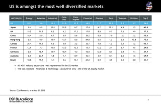 US is amongst the most well diversified markets

                                                         Cons.    Cons.
 MSCI Wt(%)       Energy       Materials    Industrial                       Financial    Pharma      Tech   Telecom   Utilities   Top 2
                                                          Disc   Staples
US                  10.7          3.6         10.1       11.9      11.2        14.0        11.7       20.0     3.2       3.7       34.0

Japan                1.6          6.9         20.8       20.0      6.7         17.4         6.7       12.1     4.4       3.5       40.8

UK                  19.5          11.3         6.2        6.2      17.2        17.8         8.8       0.7      7.5       4.9       37.3

China               18.4          5.0          6.7        5.8      5.6         35.2         0.8       7.0     13.3       2.2       53.6

Hong Kong            0.0          0.0         10.9       13.7      0.0         59.8         0.0       1.3      0.5       13.8      73.6

Canada              26.4          19.3         6.0        3.8      3.2         33.7         1.8       1.2      3.3       1.2       60.1

France              12.6          7.3         15.8       13.3      12.3        13.3        12.2       3.1      5.7       4.5       29.0

Germany              0.0          15.9        13.9       18.4      4.3         16.0        12.0       8.7      3.8       7.1       34.4

Australia            6.8          23.9         4.8        1.7      8.9         46.1         3.9       0.4      2.0       1.6       69.9

Brazil              18.8          19.9         4.4        3.6      13.1        24.2         0.9       3.5      3.5       8.0       44.1

     •	 All MSCI industry sectors are well represented in the US market
     •	 The top 2 sectors – Financials & Technology – account for only ~34% of the US equity market




Source: CLSA Research; as at May 31, 2012




                                                                                                                                       7
 