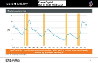 Prajna Capital
                                                            Prajna Capital
Resilient economy                                           Call 94 8300 8300 Now!
                                                            Call 94 8300 8300 Now!

   US unemployment rate

          12




          10




           8

   (%)
           6




           4




           2
           1975    1977    1979   1981     1983   1985   1987   1989   1991   1993   1995   1997   1999   2001   2003   2005   2007   2009   2011


       Significant decrease in unemployment numbers after each economic slowdown thereby
                                   exhibiting economic resilience
Source: ISI. Data through December 2011.




                                                                                                                                                    9
 