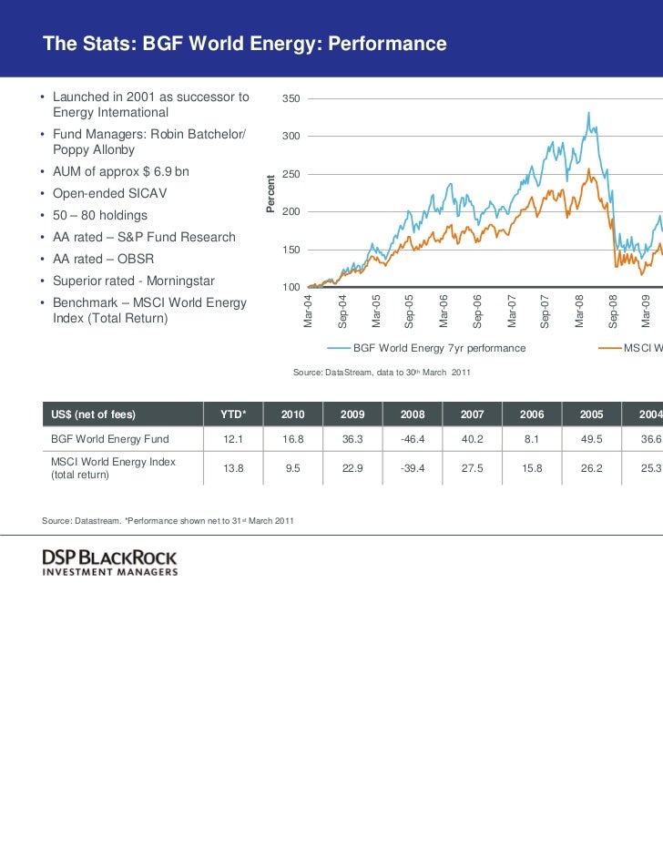 Dsp Blackrock Natural Resources And New Energy Fund Growth DSP BlackRock World Energy Fund