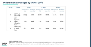 Other Schemes managed by Dhaval Gada
Sr. No. Period 1 Year 3 Years 5 Years
Scheme return
(%)
Benchmark
return (%)
Scheme return
(%)
Benchmark
return (%)
Scheme return
(%)
Benchmark
return (%)
1
DSP Flexi
Cap Fund
(0.17) 10.2 15.89 18.83 11.67 13.03
2
DSP
Dynamic
Asset
Allocation
Fund
1.79 6.84 7.78 12.99 7.18 10.85
3
DSP Equity
& Bond
Fund
0.7 8.29 13.3 14.88 9.96 11.88
Data as on November 30, 2022
Different plans shall have a different expense structure. The performance details provided herein are of regular plan-growth option.
Past performance may or may not be sustained in future and should not be used as a basis for comparison with other investment
 