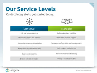 © 2010 – 2012 Integrate.com
23
Our Service Levels
Contact Integrate to get started today.
Performance report delivery
Managed
Full marketplace visibility
Dedicated account support
Performance optimization
Campaign configuration and management
Design services available
Self-serve
Full marketplace access
Technical support and training
Dashboard reporting
Analysis and optimization tools
Campaign strategy consultation
Design services available
 