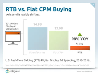 © 2010 – 2012 Integrate.com
4
RTB vs. Flat CPM Buying
2012 Online
Display Ad
Sales Market
98% YOY
Size of Market Flat CPM RTB
14.9B
13.0B
1.9B
Ad spend is rapidly shifting.
U.S. Real-Time Bidding (RTB) Digital Display Ad Spending, 2010-2016
Source: eMarketer “US Real-Time Bidding (RTB) Digital Display Ad Spending, 2010-2016 (millions, % change and % of total digital display ad spending)” November 1, 2012
 