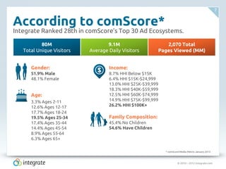 © 2010 – 2012 Integrate.com
7
According to comScore*
Integrate Ranked 28th in comScore’s Top 30 Ad Ecosystems.
80M
Total Unique Visitors
9.1M
Average Daily Visitors
2,070 Total
Pages Viewed (MM)
Gender:
51.9% Male
48.1% Female
Age:
3.3% Ages 2-11
12.6% Ages 12-17
17.7% Ages 18-24
19.5% Ages 25-34
17.4% Ages 35-44
14.4% Ages 45-54
8.9% Ages 55-64
6.3% Ages 65+
Income:
8.7% HHI Below $15K
6.4% HHI $15K-$24,999
13.0% HHI $25K-$39,999
18.3% HHI $40K-$59,999
12.5% HHI $60K-$74,999
14.9% HHI $75K-$99,999
26.2% HHI $100K+
Family Composition:
45.4% No Children
54.6% Have Children
* comScore Media Metrix January 2013
 