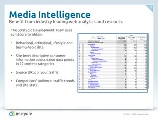 © 2010 – 2012 Integrate.com
9
Media Intelligence
Benefit from industry leading web analytics and research.
The Strategic Development Team uses
comScore to obtain:
• Behavioral, attitudinal, lifestyle and
buying-habit data
• Site-level descriptive consumer
information across 6,000 data points
in 22 content categories
• Source URLs of your traffic
• Competitors’ audience, traffic trends
and site stats
 