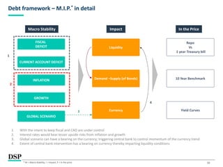 10
Debt framework – M.I.P.* in detail
FISCAL
DEFICIT Liquidity
Macro Stability Impact In the Price
CURRENT ACCOUNT DEFICIT
INFLATION
GROWTH
GLOBAL SCENARIO
Demand –Supply (of Bonds)
Currency
Repo
Vs
1 year Treasury bill
10 Year Benchmark
Yield Curves
1
3
4
2
1. With the intent to keep fiscal and CAD are under control
2. Interest rates would bear lesser upside risks from inflation and growth
3. Global scenario can have a bearing on the currency; triggering central bank to control momentum of the currency trend
4. Extent of central bank intervention has a bearing on currency thereby impacting liquidity conditions
* M = Macro Stability, I = Impact, P = In the price
 