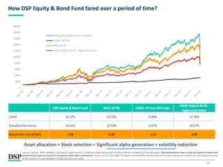 12
How DSP Equity & Bond Fund fared over a period of time?
Asset allocation + Stock selection = Significant alpha generation + volatility reduction
Source: Internal, AMFI Website. Click here for performance in SEBI prescribed format and of other schemes managed by Fund Managers. Past performance may or may not sustain in future and
should not be used as a basis for comparison with other investments. Data as on 31st Mar 2020. The figure mentioned for performance of the index should not construe as returns/performance
of the Scheme. It is not possible to invest directly in an index.
0
2000
4000
6000
8000
10000
12000
14000
16000
18000
20000
DSP Equity & Bond Fund - Growth
CRISIL 10 Y Gilt
Nifty 50 TRI
CRISIL Hybrid 35+65 - Aggressive Index
DSP Equity & Bond Fund Nifty 50 TRI CRISIL 10 Year Gilt Index
CRISIL Hybrid 35+65 -
Aggressive Index
CAGR 15.57% 13.53% 6.90% 12.39%
Standard Deviation 14.41% 22.54% 6.07% 14.57%
Return Per unit of Risk 1.08 0.60 1.14 0.85
 
