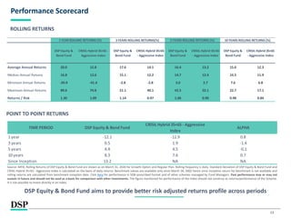 13
Performance Scorecard
Source: MFIE; Rolling Returns of DSP Equity & Bond Fund are shown as on March 31, 2020 for Growth Option and Regular Plan. Rolling frequency is daily. Standard Deviation of DSP Equity & Bond Fund and
CRISIL Hybrid 35+65 - Aggressive Index is calculated on the basis of daily returns. Benchmark values are available only since March 28, 2002 hence since inception return for benchmark is not available and
rolling returns are calculated from benchmark inception date. Click here for performance in SEBI prescribed format and of other schemes managed by Fund Managers. Past performance may or may not
sustain in future and should not be used as a basis for comparison with other investments. The figure mentioned for performance of the index should not construe as returns/performance of the Scheme.
It is not possible to invest directly in an index.
DSP Equity & Bond Fund aims to provide better risk adjusted returns profile across periods
ROLLING RETURNS
DSP Equity &
Bond Fund
CRISIL Hybrid 35+65 -
Aggressive Index
DSP Equity &
Bond Fund
CRISIL Hybrid 35+65
- Aggressive Index
DSP Equity &
Bond Fund
CRISIL Hybrid 35+65
- Aggressive Index
DSP Equity &
Bond Fund
CRISIL Hybrid 35+65
- Aggressive Index
Average Annual Returns 20.0 15.8 17.6 14.1 16.4 13.2 15.0 12.3
Median Annual Returns 16.8 13.6 15.1 12.2 14.7 12.4 14.5 11.9
Minimum Annual Returns -39.9 -41.4 -2.8 -2.8 3.0 2.7 7.6 6.8
Maximum Annual Returns 89.6 74.8 51.1 40.1 42.5 32.1 22.7 17.1
Returns / Risk 1.30 1.09 1.14 0.97 1.06 0.90 0.98 0.84
1 YEAR ROLLING RETURNS (%) 3 YEARS ROLLING RETURNS(%) 5 YEARS ROLLING RETURNS (%) 10 YEARS ROLLING RETURNS (%)
TIME PERIOD DSP Equity & Bond Fund
CRISIL Hybrid 35+65 - Aggressive
Index
ALPHA
1 year -12.1 -12.9 0.8
3 years 0.5 1.9 -1.4
5 years 4.4 4.5 -0.1
10 years 8.3 7.6 0.7
Since Inception 13.2 NA NA
POINT TO POINT RETURNS
 