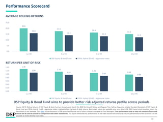 14
Performance Scorecard
DSP Equity & Bond Fund aims to provide better risk adjusted returns profile across periods
AVERAGE ROLLING RETURNS
RETURN PER UNIT OF RISK
Source: MFIE; Rolling Returns of DSP Equity & Bond Fund are shown as on March 31, 2020 for Growth Option and Regular Plan. Rolling frequency is daily. Standard Deviation of DSP Equity &
Bond Fund and CRISIL Hybrid 35+65 - Aggressive Index is calculated on the basis of daily returns. Benchmark values are available only since March 28, 2002 hence since inception return for
benchmark is not available. Click here for performance in SEBI prescribed format and of other schemes managed by Fund Managers. Past performance may or may not sustain in future and
should not be used as a basis for comparison with other investments. The figure mentioned for performance of the index should not construe as returns/performance of the Scheme. It is not
possible to invest directly in an index.
20.0
17.6
16.4
15.015.8
14.1
13.2
12.3
0.0
5.0
10.0
15.0
20.0
25.0
1 yr RR 3 yr RR 5 yr RR 10 yr RR
DSP Equity & Bond Fund CRISIL Hybrid 35+65 - Aggressive Index
1.30
1.14
1.06
0.98
1.09
0.97
0.90
0.84
0.00
0.20
0.40
0.60
0.80
1.00
1.20
1.40
1 yr RR 3 yr RR 5 yr RR 10 yr RR
DSP Equity & Bond Fund CRISIL Hybrid 35+65 - Aggressive Index
 