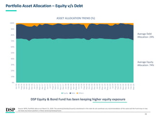 15
Portfolio Asset Allocation – Equity v/s Debt
DSP Equity & Bond Fund has been keeping higher equity exposure
Source: MFIE; Portfolio data as on March 31, 2020. The sector(s)/stock(s)/issuer(s) mentioned in this note do not constitute any recommendation of the same and the Fund may or may
not have any future position in these sector(s)/stock(s)/issuer.
ASSET ALLOCATION TREND (%)
Average Equity
Allocation: 74%
Average Debt
Allocation: 24%
0%
10%
20%
30%
40%
50%
60%
70%
80%
90%
100%
Jun-16
Jul-16
Aug-16
Sep-16
Oct-16
Nov-16
Dec-16
Jan-17
Feb-17
Mar-17
Apr-17
May-17
Jun-17
Jul-17
Aug-17
Sep-17
Oct-17
Nov-17
Dec-17
Jan-18
Feb-18
Mar-18
Apr-18
May-18
Jun-18
Jul-18
Aug-18
Sep-18
Oct-18
Nov-18
Dec-18
Jan-19
Feb-19
Mar-19
Apr-19
May-19
Jun-19
Jul-19
Aug-19
Sep-19
Oct-19
Nov-19
Dec-19
Jan-20
Feb-20
Mar-20
Equity Debt Others
 