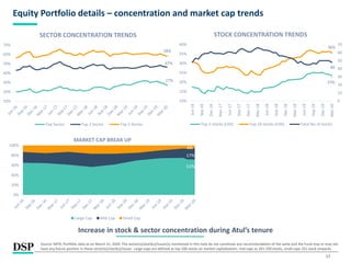 0%
20%
40%
60%
80%
100%
MARKET CAP BREAK UP
Large Cap Mid Cap Small Cap
17
Equity Portfolio details – concentration and market cap trends
Increase in stock & sector concentration during Atul’s tenure
Source: MFIE; Portfolio data as on March 31, 2020. The sector(s)/stock(s)/issuer(s) mentioned in this note do not constitute any recommendation of the same and the Fund may or may not
have any future position in these sector(s)/stock(s)/issuer. Large-caps are defined as top 100 stocks on market capitalization, mid-caps as 101-250 stocks, small-caps 251 stock onwards.
53%
17%
5%
51%
4%
5%
27%
47%
58%
10%
20%
30%
40%
50%
60%
70%
SECTOR CONCENTRATION TRENDS
Top Sector Top 3 Sector Top 5 Sector
23%
36%
48
0
10
20
30
40
50
60
70
10%
15%
20%
25%
30%
35%
40%
Jun-16
Sep-16
Dec-16
Mar-17
Jun-17
Sep-17
Dec-17
Mar-18
Jun-18
Sep-18
Dec-18
Mar-19
Jun-19
Sep-19
Dec-19
Mar-20
STOCK CONCENTRATION TRENDS
Top 5 stocks (LHS) Top 10 stocks (LHS) Total No of stocks
 