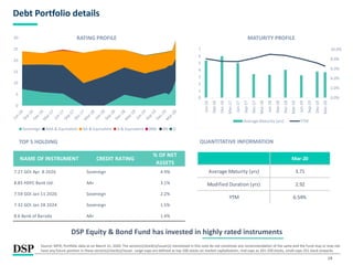 19
Debt Portfolio details
DSP Equity & Bond Fund has invested in highly rated instruments
Source: MFIE; Portfolio data as on March 31, 2020. The sector(s)/stock(s)/issuer(s) mentioned in this note do not constitute any recommendation of the same and the Fund may or may not
have any future position in these sector(s)/stock(s)/issuer. Large-caps are defined as top 100 stocks on market capitalization, mid-caps as 101-250 stocks, small-caps 251 stock onwards.
RATING PROFILE MATURITY PROFILE
TOP 5 HOLDING QUANTITATIVE INFORMATION
NAME OF INSTRUMENT CREDIT RATING
% OF NET
ASSETS
7.27 GOI Apr 8 2026 Sovereign 4.9%
8.85 HDFC Bank Ltd. AA+ 3.1%
7.59 GOI Jan 11 2026 Sovereign 2.2%
7.32 GOI Jan 28 2024 Sovereign 1.5%
8.6 Bank of Baroda AA+ 1.4%
0
5
10
15
20
25
30
Sovereign AAA & Equivalent AA & Equivalent A & Equivalent BBB- BB D
0.0%
2.0%
4.0%
6.0%
8.0%
10.0%
0
1
2
3
4
5
6
7
Jun-16
Sep-16
Dec-16
Mar-17
Jun-17
Sep-17
Dec-17
Mar-18
Jun-18
Sep-18
Dec-18
Mar-19
Jun-19
Sep-19
Dec-19
Mar-20
Average Maturity (yrs) YTM
Mar-20
Average Maturity (yrs) 3.71
Modified Duration (yrs) 2.92
YTM 6.54%
 