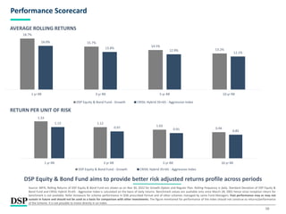 10
Performance Scorecard
DSP Equity & Bond Fund aims to provide better risk adjusted returns profile across periods
AVERAGE ROLLING RETURNS
RETURN PER UNIT OF RISK
Source: MFIE; Rolling Returns of DSP Equity & Bond Fund are shown as on Nov 30, 2022 for Growth Option and Regular Plan. Rolling frequency is daily. Standard Deviation of DSP Equity &
Bond Fund and CRISIL Hybrid 35+65 - Aggressive Index is calculated on the basis of daily returns. Benchmark values are available only since March 28, 2002 hence since inception return for
benchmark is not available. Refer Annexure for scheme performance in SEBI prescribed format and of other schemes managed by same Fund Managers. Past performance may or may not
sustain in future and should not be used as a basis for comparison with other investments. The figure mentioned for performance of the index should not construe as returns/performance
of the Scheme. It is not possible to invest directly in an index.
18.7%
15.7%
14.5%
13.2%
16.0%
13.8%
12.9%
12.1%
1 yr RR 3 yr RR 5 yr RR 10 yr RR
DSP Equity & Bond Fund - Growth CRISIL Hybrid 35+65 - Aggressive Index
1.33
1.12
1.03
0.94
1.13
0.97 0.91 0.85
1 yr RR 3 yr RR 5 yr RR 10 yr RR
DSP Equity & Bond Fund - Growth CRISIL Hybrid 35+65 - Aggressive Index
 