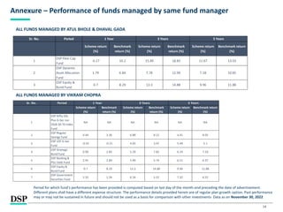 14
Annexure – Performance of funds managed by same fund manager
Period for which fund's performance has been provided is computed based on last day of the month-end preceding the date of advertisement.
Different plans shall have a different expense structure. The performance details provided herein are of regular plan growth option. Past performance
may or may not be sustained in future and should not be used as a basis for comparison with other investments Data as on November 30, 2022
Sr. No. Period
Scheme return
(%)
Benchmark
return (%)
Scheme return
(%)
Benchmark
return (%)
Scheme return
(%)
Benchmark return
(%)
1
DSP Flexi Cap
Fund
-0.17 10.2 15.89 18.83 11.67 13.03
2
DSP Dynamic
Asset Allocation
Fund
1.79 6.84 7.78 12.99 7.18 10.85
3
DSP Equity &
Bond Fund
0.7 8.29 13.3 14.88 9.96 11.88
1 Year 3 Years 5 Years
ALL FUNDS MANAGED BY ATUL BHOLE & DHAVAL GADA
Sr. No. Period
Scheme return
(%)
Benchmark
return (%)
Scheme return
(%)
Benchmark
return (%)
Scheme return
(%)
Benchmark return
(%)
1
DSP Nifty SDL
Plus G-Sec Jun
2028 30:70 Index
Fund
NA NA NA NA NA NA
2
DSP Regular
Savings Fund
4.44 3.36 6.88 8.12 4.41 8.05
3
DSP 10Y G-Sec
Fund
-0.55 -0.21 4.05 3.47 5.49 5.1
4
DSP Strategic
Bond Fund
0.99 2.85 5.29 7.81 6.24 7.33
5
DSP Banking &
PSU Debt Fund
2.91 2.84 5.49 5.74 6.51 6.37
6
DSP Equity &
Bond Fund
0.7 8.29 13.3 14.88 9.96 11.88
7
DSP Government
Securities Fund
2.32 1.26 6.16 5.52 7.32 6.52
1 Year 3 Years 5 Years
ALL FUNDS MANAGED BY VIKRAM CHOPRA
 