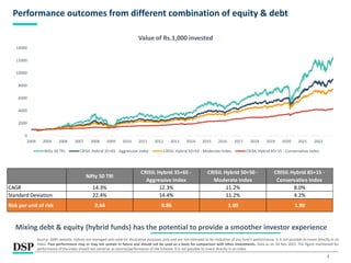 3
Performance outcomes from different combination of equity & debt
Mixing debt & equity (hybrid funds) has the potential to provide a smoother investor experience
Source: AMFI website. Indices are managed and used for illustrative purposes only and are not intended to be indicative of any fund’s performance. It is not possible to invest directly in an
index. Past performance may or may not sustain in future and should not be used as a basis for comparison with other investments. Data as on 30 Nov 2022. The figure mentioned for
performance of the index should not construe as returns/performance of the Scheme. It is not possible to invest directly in an index.
0
2000
4000
6000
8000
10000
12000
14000
2004 2005 2006 2007 2008 2009 2010 2011 2012 2013 2014 2015 2016 2017 2018 2019 2020 2021 2022
Value of Rs.1,000 invested
Nifty 50 TRI CRISIL Hybrid 35+65 - Aggressive Index CRISIL Hybrid 50+50 - Moderate Index CRISIL Hybrid 85+15 - Conservative Index
Nifty 50 TRI
CRISIL Hybrid 35+65 -
Aggressive Index
CRISIL Hybrid 50+50 -
Moderate Index
CRISIL Hybrid 85+15 -
Conservative Index
CAGR 14.3% 12.3% 11.2% 8.0%
Standard Deviation 22.4% 14.4% 11.2% 4.2%
Risk per unit of risk 0.64 0.86 1.00 1.90
 