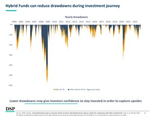 4
Hybrid Funds can reduce drawdowns during investment journey
Lower drawdowns may give investors confidence to stay invested in order to capture upsides
Source: AMFI website Past performance may or may not sustain in future and should not be used as a basis for comparison with other investments. Data as on 30 Nov 2022.
The figure mentioned for performance of the index should not construe as returns/performance of the Scheme. It is not possible to invest directly in an index.
-60%
-50%
-40%
-30%
-20%
-10%
0%
2004 2005 2006 2007 2008 2009 2010 2011 2012 2013 2014 2015 2016 2017 2018 2019 2020 2021 2022
Yearly drawdowns
Nifty 50 TRI CRISIL Hybrid 35+65 - Aggressive Index
 