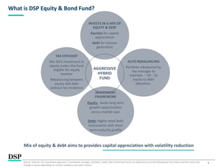5
What is DSP Equity & Bond Fund?
AGGRESSIVE
HYBRID
FUND
INVESTS IN A MIX OF
EQUITY & DEBT
Equities for capital
appreciation
Debt for income
generation
AUTO REBALANCING
Portfolio rebalanced by
the manager to
maintain ~ 65 - 35
equity to debt
allocation.
INVESTMENT
FRAMEWORK
Equity: Seeks long term
growth opportunities
across market caps
Debt: Highly rated debt
instruments with short
term maturity profile
TAX EFFICIENT
Min 65% investment in
equity makes the fund
eligible for equity
taxation
Rebalancing between
equity and debt
without tax incidence
Mix of equity & debt aims to provides capital appreciation with volatility reduction
Source: Internal. The investment approach / framework/ strategy / portfolio / other data mentioned herein are dated and currently followed by the scheme and the same may
change in future depending on market conditions and other factors.
 