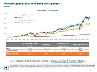 9
How DSP Equity & Bond Fund fared over a period?
Asset allocation & Stock selection can lead to alpha generation & volatility reduction
Source: Internal, AMFI Website. Performance shown in the above graph & table is of DSP Equity & Bond Fund for Growth Option and Regular Plan. Scheme/Fund Benchmark: CRISIL Hybrid
35+65 - Aggressive Index. Refer Annexure for performance in SEBI prescribed format and of other schemes managed by Fund Managers. Past performance may or may not sustain in future and
should not be used as a basis for comparison with other investments. Data as on 30 Nov 2022. The figure mentioned for performance of the index should not construe as returns/performance
of the Scheme. It is not possible to invest directly in an index. Data since 28 Mar 2002 as benchmark values are available only since that date..
0
5000
10000
15000
20000
25000
2002 2003 2004 2005 2006 2007 2008 2009 2010 2011 2012 2013 2014 2015 2016 2017 2018 2019 2020 2021 2022
Value of Rs.1,000 invested
DSP Equity & Bond Fund - Growth
Nifty 50 TRI
CRISIL Hybrid 35+65 - Aggressive Index
CRISIL 10 Year Gilt Index
DSP Equity & Bond Fund -
Growth
Nifty 50 TRI
CRISIL Hybrid 35+65 -
Aggressive Index
CRISIL 10 Year Gilt Index
CAGR 15.8% 16.2% 14.0% 6.3%
Standard Deviation 14.0% 22.1% 14.2% 5.9%
Risk per unit of risk 1.13 0.73 0.99 1.07
 