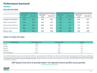10
Performance Scorecard
Source: MFIE; Rolling Returns are since inception till March 31, 2020. Returns provided above are of DSP Equity Fund – Regular Plan, Dividend Option. Standard Deviation of DSP Equity Fund and Nifty 500
TRI is calculated on the basis of daily returns. Click here for performance in SEBI prescribed format and of other schemes managed by Fund Manager. Past performance may or may not sustain in future
and should not be used as a basis for comparison with other investments. The figure mentioned for performance of the index should not construe as returns/performance of the Scheme. It is not possible
to invest directly in an index.
DSP Equity Fund aims to provide better risk adjusted returns profile across periods
ROLLING RETURNS
POINT-TO-POINT RETURNS
TIME PERIOD DSP Equity Fund Nifty 500 TRI ALPHA
1 year -19.4 -26.6 7.3
3 years -1.0 -3.1 2.1
5 years 2.3 1.3 1.0
10 years 7.9 6.2 1.7
Since Inception 17.5 12.4 5.1
DSP Equity
Fund
Nifty 500 TRI
DSP Equity
Fund
Nifty 500 TRI
DSP Equity
Fund
Nifty 500 TRI
DSP Equity
Fund
Nifty 500 TRI
Average Annual Returns 24.8 19.1 20.3 16.0 20.5 16.3 21.0 16.2
Median Annual Returns 15.9 12.9 16.0 12.9 16.3 14.2 21.3 16.5
Minimum Annual Returns -54.0 -59.5 -26.9 -21.7 0.6 -1.5 7.0 5.0
Maximum Annual Returns 154.1 154.3 85.3 69.4 64.5 51.3 33.4 26.5
Returns / Risk 1.12 0.81 0.92 0.68 0.93 0.69 0.95 0.68
1 YEAR ROLLING RETURNS (%) 3 YEARS ROLLING RETURNS(%) 5 YEARS ROLLING RETURNS (%) 10 YEARS ROLLING RETURNS (%)
 