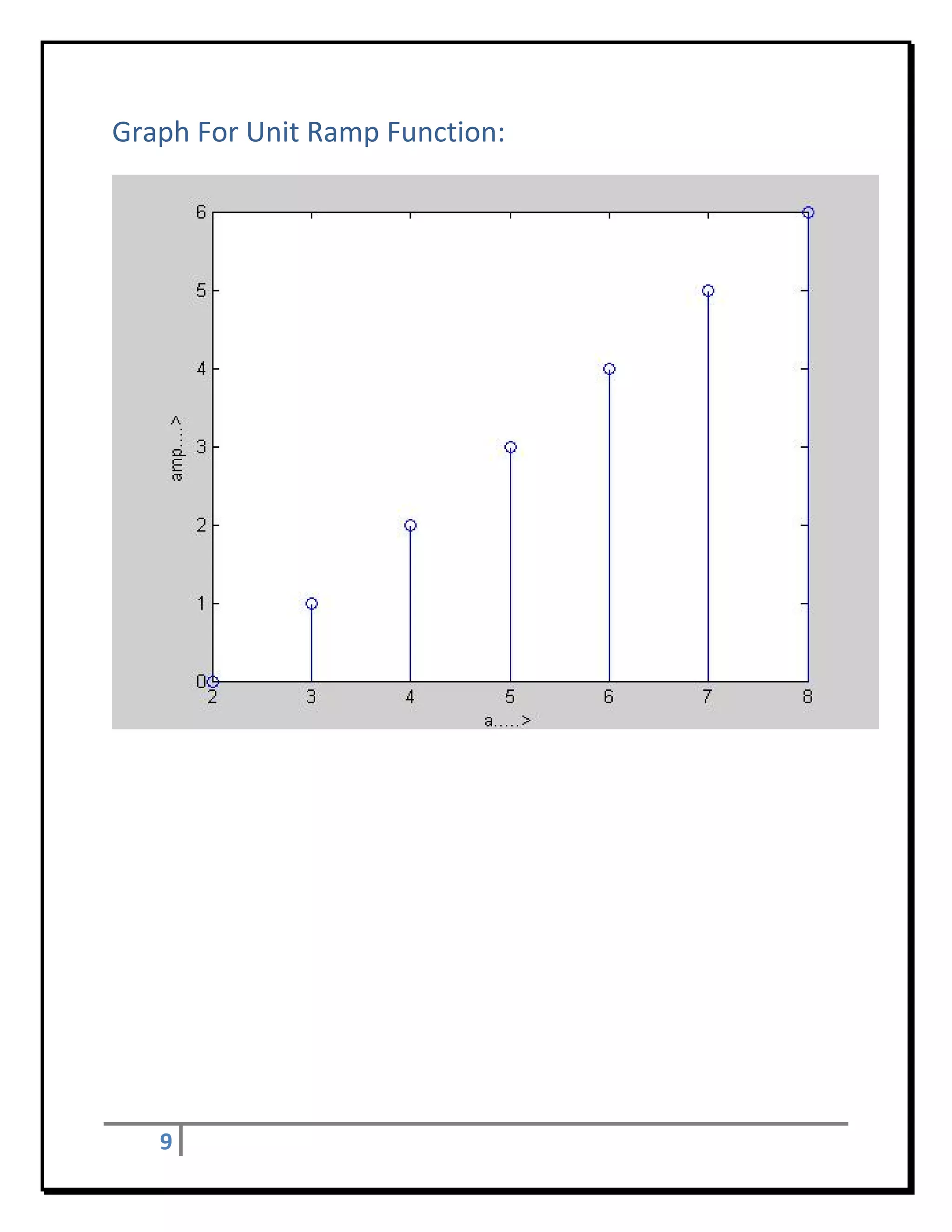 Graph For Unit Ramp Function: 




                                                 	
                                             	
                                             	
                                             	
                                             	
                                             	
																																										
      9     
 
 