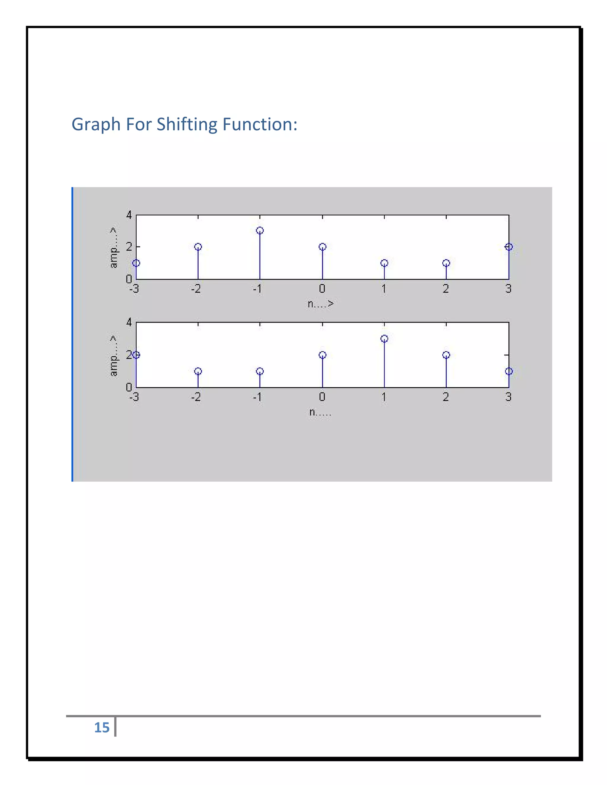  

Graph For Shifting Function: 
 

 




                                 

 

 

 

 

 

 

 

 

 


    15     
 
 