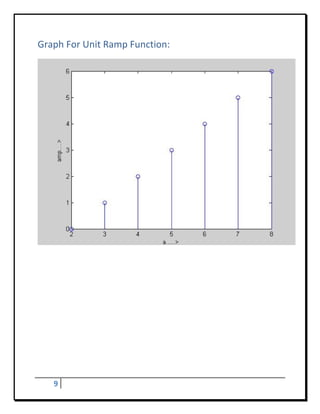 Graph For Unit Ramp Function: 




                                                 	
                                             	
                                             	
                                             	
                                             	
                                             	
																																										
      9     
 
 